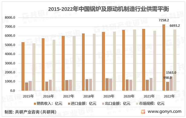 2015-2022年中国锅炉及原动机制造行业供需平衡