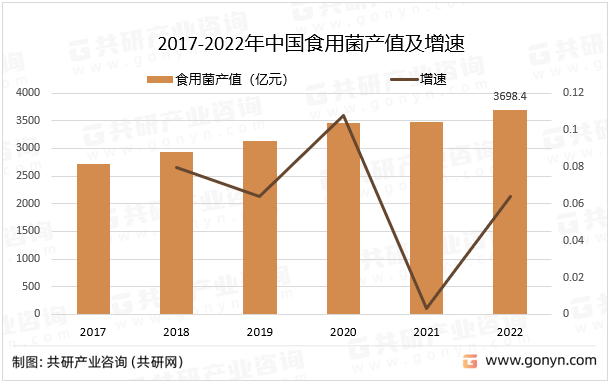 2017-2022年中国食用菌产值及增速