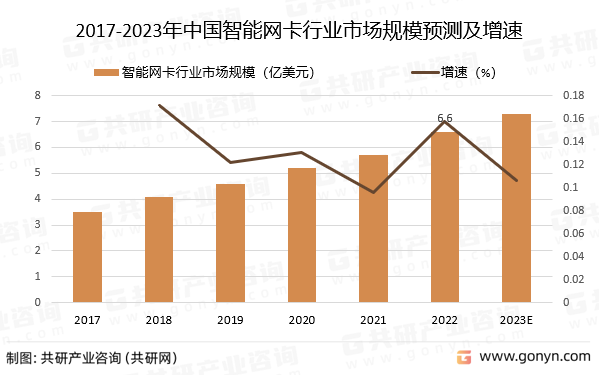 2017-2023年中国智能网卡行业市场规模预测及增速