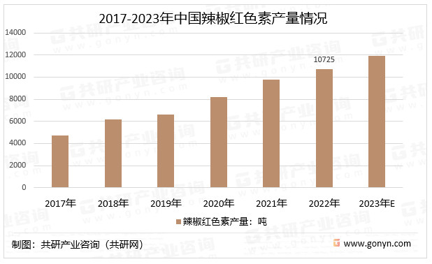 2017-2023年中国辣椒红色素产量情况