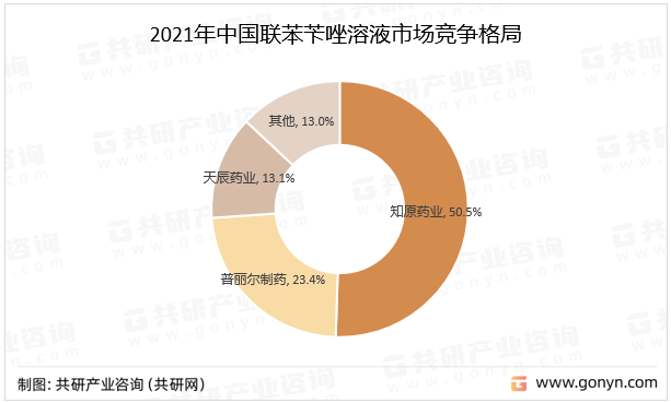 2021年中国联苯苄唑溶液市场竞争格局