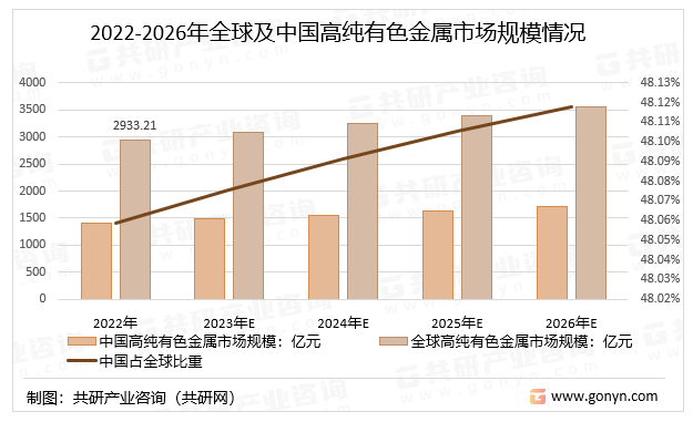 2022-2026年全球及中国高纯有色金属市场规模情况