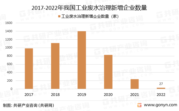 2017-2022年我国工业废水治理新增企业数量