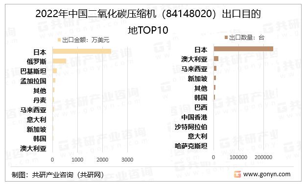 2022年中国二氧化碳压缩机（84148020）出口目的地TOP10