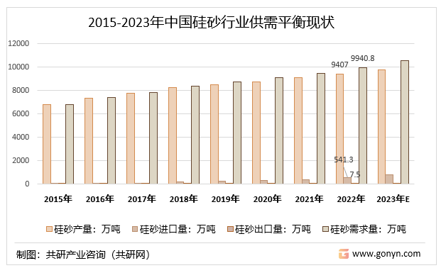 2015-2023年中国硅砂行业供需平衡现状