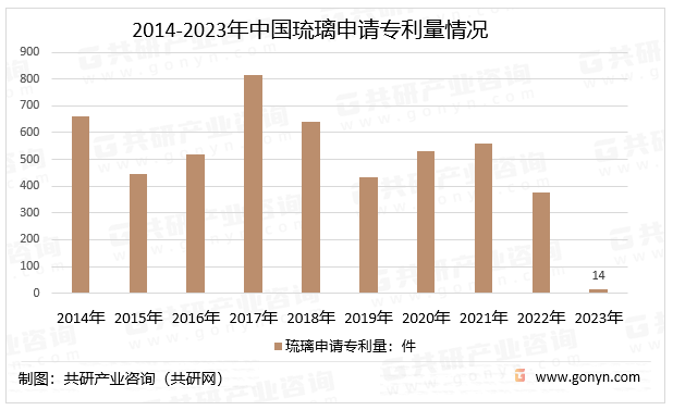 2014-2023年中国琉璃申请专利量情况
