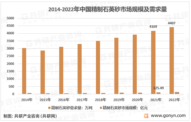 2014-2022年中国精制石英砂市场规模及需求量