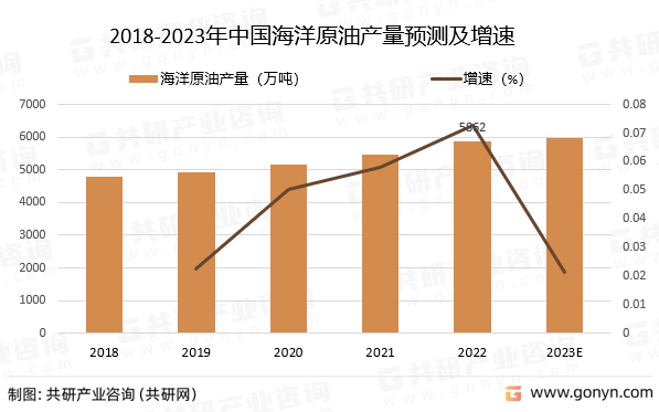 2018-2023年中国海洋原油产量预测及增速