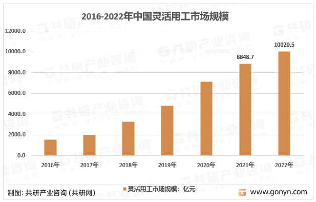 2016-2022年中国灵活用工市场规模