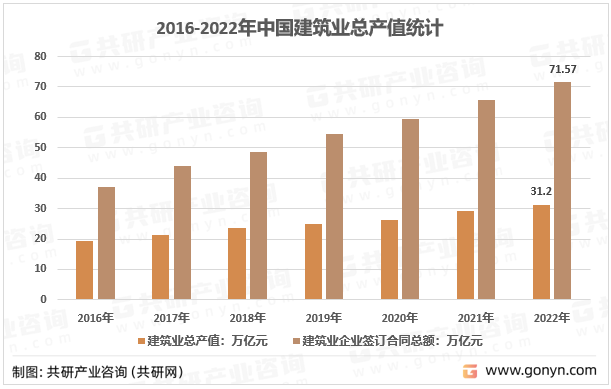 2016-2022年中国建筑业总产值统计