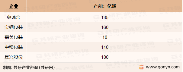 两片罐主要企业产能