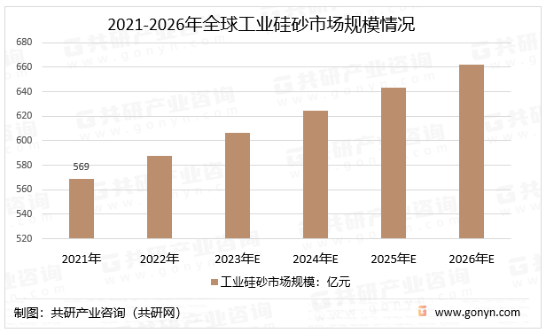 2021-2026年全球工业硅砂市场规模情况