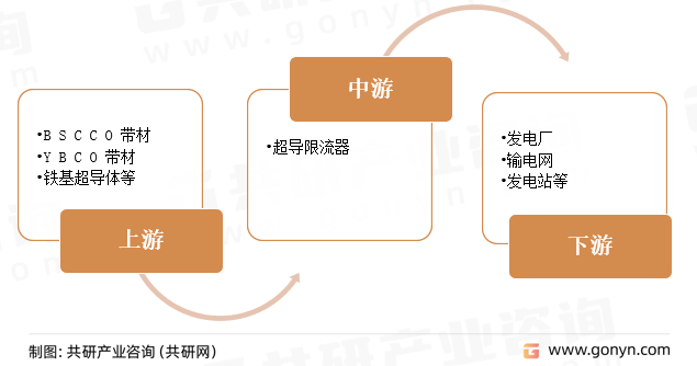 超导限流器产业链