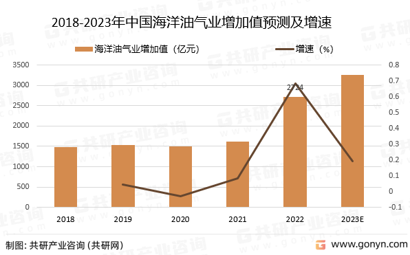 2018-2023年中国海洋油气业增加值预测及增速