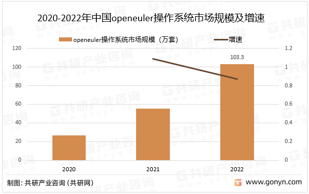 2020-2022年中国openeuler操作系统市场规模及增速