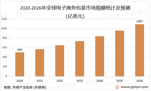 2020-2026年全球电子商务包装市场规模统计及预测