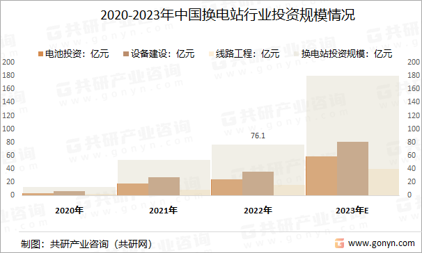 2020-2023年中国换电站行业投资规模情况