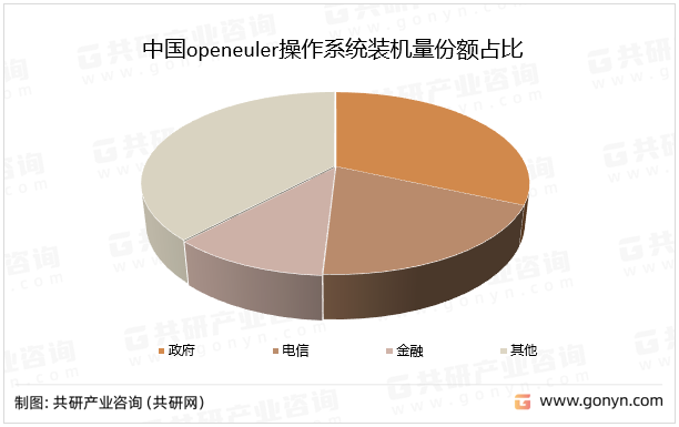 中国openeuler操作系统装机量份额占比