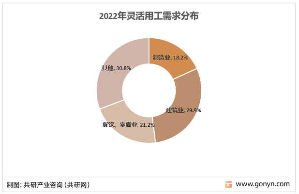 2022年灵活用工需求分布