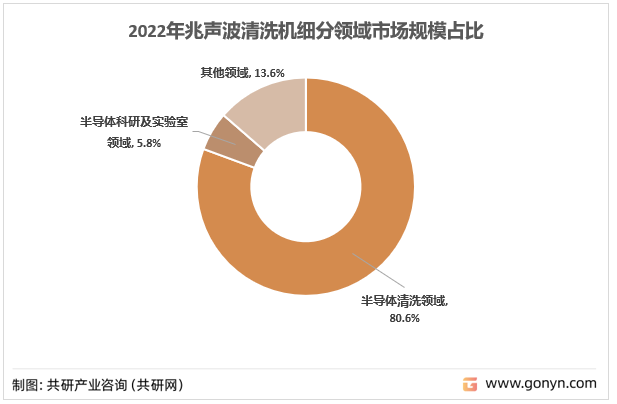2022年兆声波清洗机细分领域市场规模占比