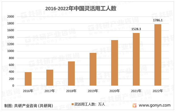 2016-2022年中国灵活用工人数情况