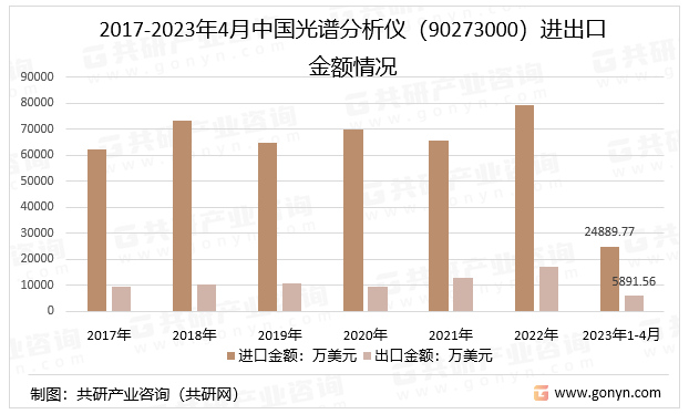 2017-2023年4月中国光谱分析仪（90273000）进出口金额情况