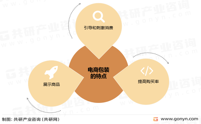 电商包装的特点