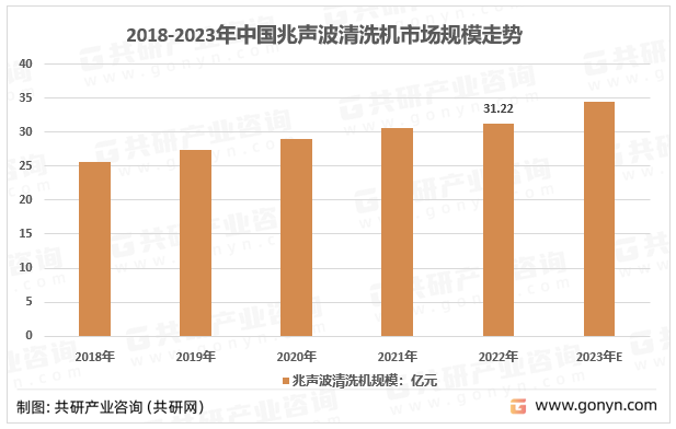 2018-2023年中国兆声波清洗机市场规模