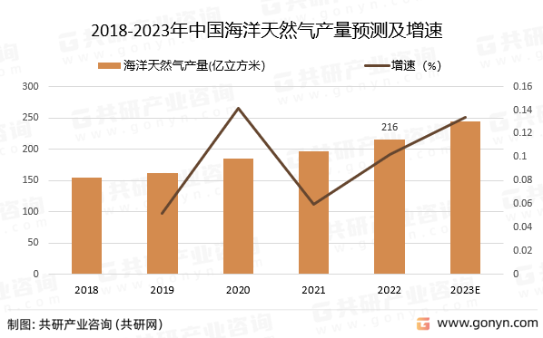 2018-2023年中国海洋天然气产量预测及增速