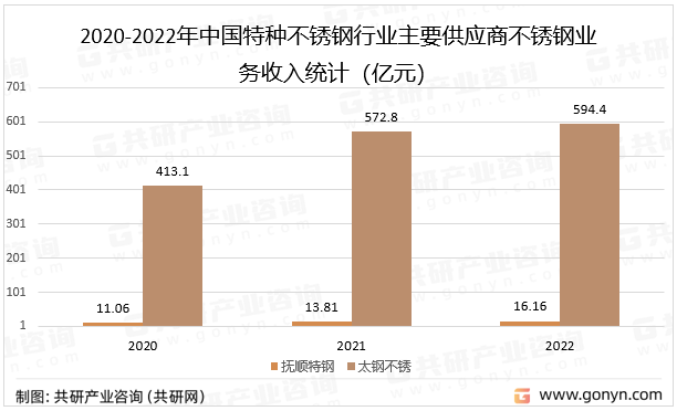 2020-2022年中国特种不锈钢行业主要供应商不锈钢业务收入统计