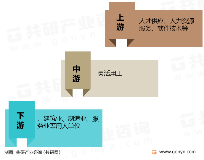 灵活用工产业链