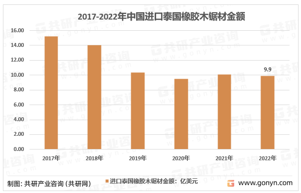 2017-2022年中国进口泰国橡胶木锯材金额