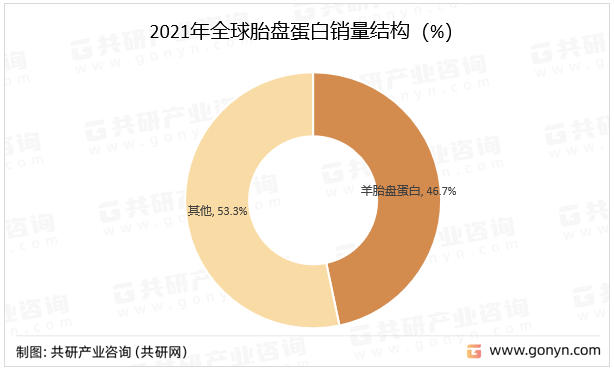 2021年全球胎盘蛋白销量结构（%）