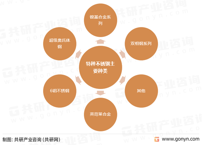 特种不锈钢主要种类