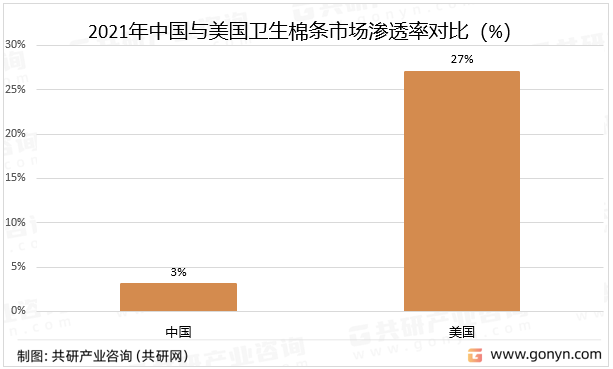 2021年中国与美国卫生棉条市场渗透率对比（%）