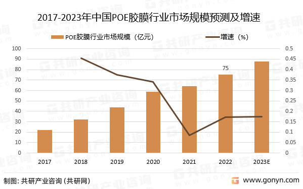 2017-2023年中国POE胶膜行业市场规模预测及增速