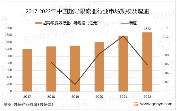 2017-2022年中国超导限流器行业市场规模及增速