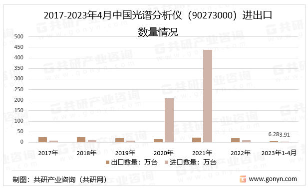 2017-2023年4月中国光谱分析仪（90273000）进出口数量情况