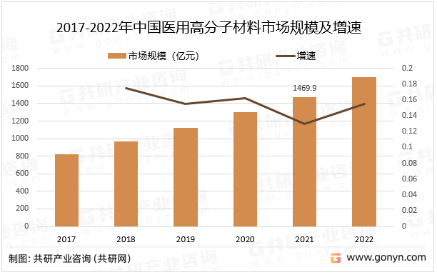 2017-2022年中国医用高分子材料市场规模及增速