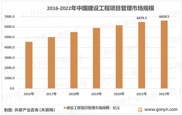 2012-2021年中国工程项目管理行业市场规模