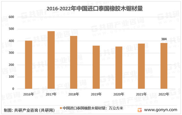 2016-2022年中国进口泰国橡胶木锯材量