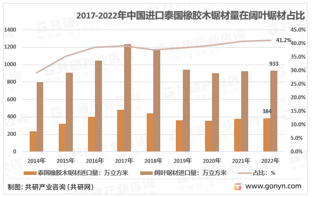 2017-2022年中国进口泰国橡胶木锯材量在阔叶锯材占比