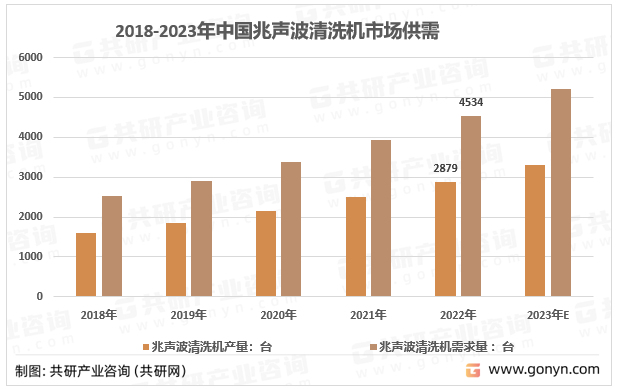 2018-2023年中国兆声波清洗机市场供需