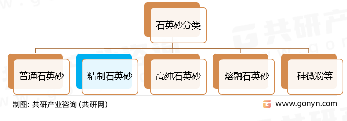 石英砂分类