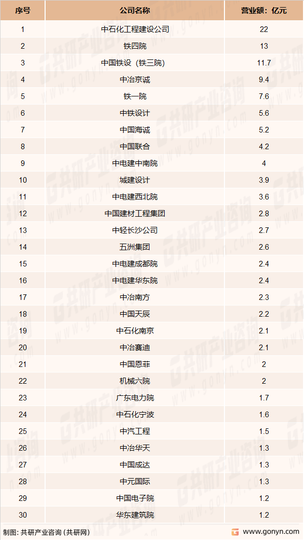 工程项目管理营业额2021年排名
