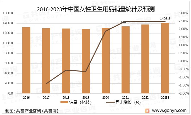2016-2023年中国女性卫生用品销量统计及预测