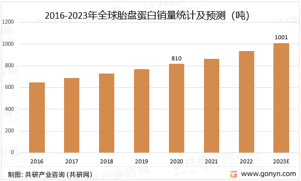 2016-2023年全球胎盘蛋白销量统计及预测