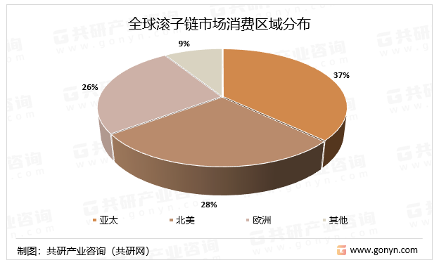 全球滚子链市场消费区域分布