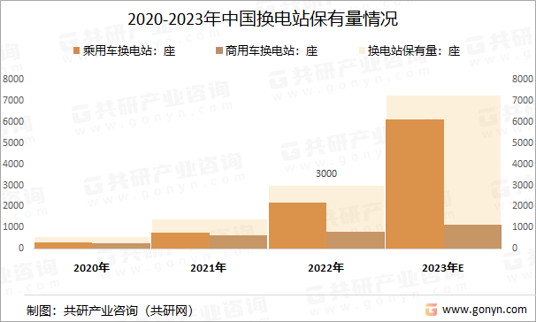 2020-2023年中国换电站保有量情况
