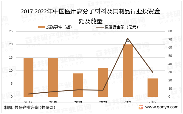 2017-2022年中国医用高分子材料及其制品行业投资金额及数量